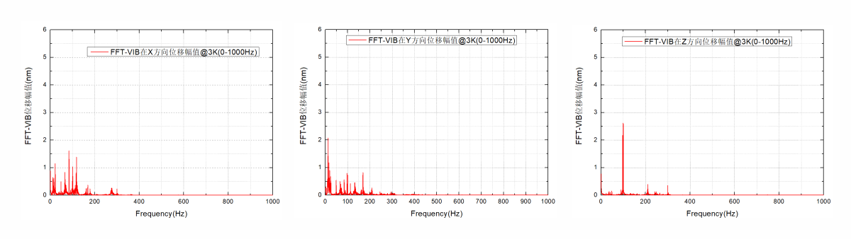 Qcryo-S-200干式低温系统在三个方向的FFT最大振幅.png