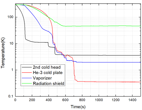 典型分体式连续型He-3制冷机降温曲线.png