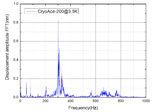CryoAce-200低温恒温器在3.5K的振动频谱.png
